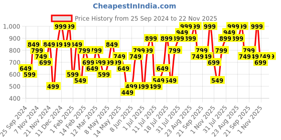 myntra.com H&M Charcoal Grey Washed Linen Cushion Cover h&m Price History Graph from 25 Sep 2024 to 22 Nov 2025