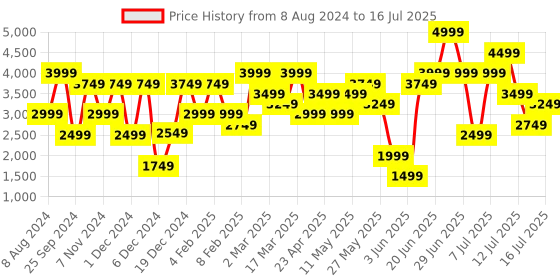 myntra.com H&M Charcoal Grey Washed Linen Tablecloth h&m Price History Graph from 8 Aug 2024 to 16 Jul 2025