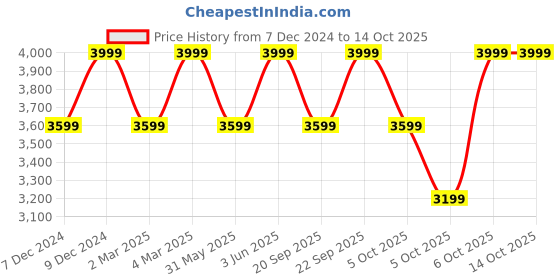 myntra.com H&M Checked Long Sleeve Coat h&m Price History Graph from 7 Dec 2024 to 13 Oct 2025