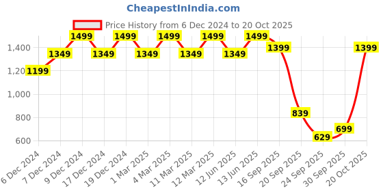 myntra.com H&M Checked Mini Skirts h&m Price History Graph from 6 Dec 2024 to 20 Oct 2025