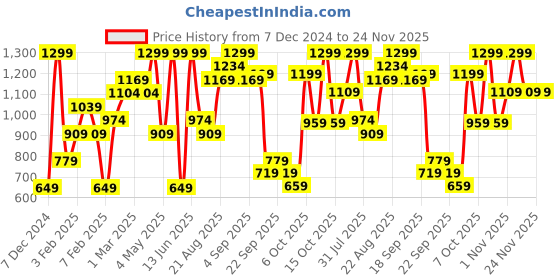 myntra.com H&M Checked Scarf h&m Price History Graph from 7 Dec 2024 to 24 Nov 2025