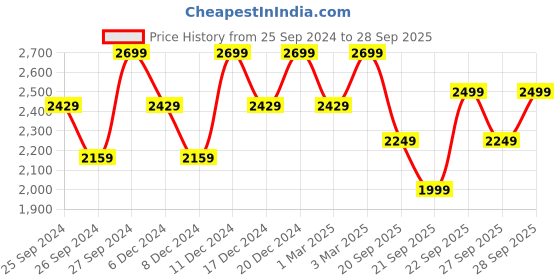 myntra.com H&M Checked Single Breasted Loose-Fit Blazer h&m Price History Graph from 25 Sep 2024 to 28 Sep 2025