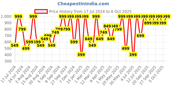 myntra.com H&M Cheeky Bikini Bottoms h&m Price History Graph from 17 Jul 2024 to 6 Oct 2025