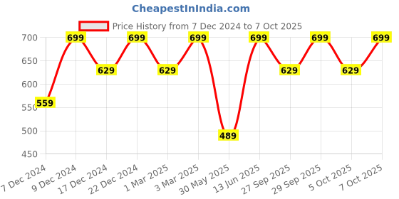 myntra.com H&M Cheeky Bikini Bottoms h&m Price History Graph from 7 Dec 2024 to 5 Oct 2025