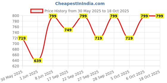myntra.com H&M Cheeky Bikini Bottoms h&m Price History Graph from 30 May 2025 to 18 Oct 2025