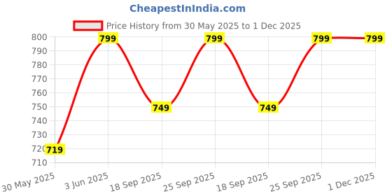 myntra.com H&M Cheeky Bikini Bottoms h&m Price History Graph from 30 May 2025 to 30 Nov 2025