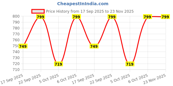 myntra.com H&M Cheeky Bikini Bottoms h&m Price History Graph from 17 Sep 2025 to 23 Nov 2025