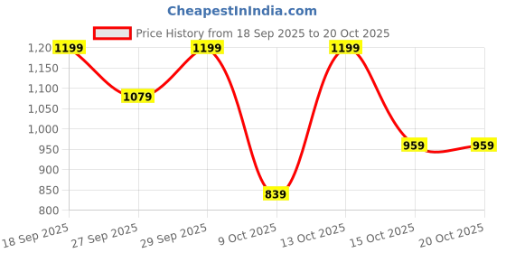 myntra.com H&M Chenille-Knit Jumper h&m Price History Graph from 18 Sep 2025 to 19 Oct 2025