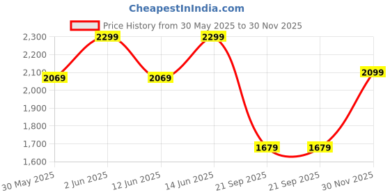 myntra.com H&M Chiffon Maxi Skirt h&m Price History Graph from 30 May 2025 to 30 Nov 2025