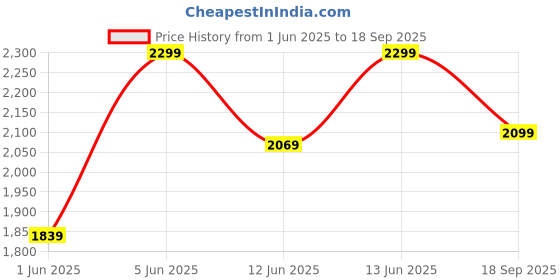 myntra.com H&M Chiffon Maxi Skirt h&m Price History Graph from 1 Jun 2025 to 18 Sep 2025