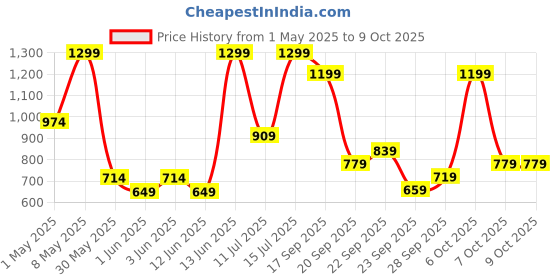 myntra.com H&M Chiffon Peplum Top h&m Price History Graph from 1 May 2025 to 8 Oct 2025