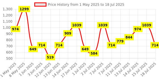 myntra.com H&M Chiffon Peplum Top h&m Price History Graph from 1 May 2025 to 15 Jul 2025