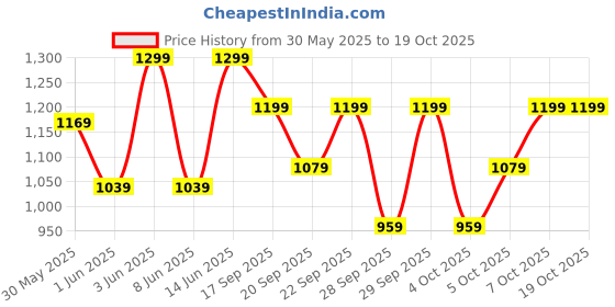 myntra.com H&M Chino Shorts h&m Price History Graph from 30 May 2025 to 18 Oct 2025