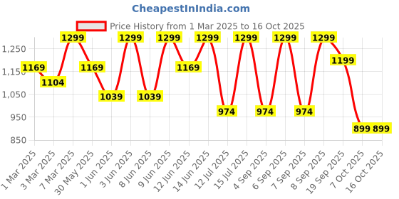myntra.com H&M Cigarette Trousers h&m Price History Graph from 1 Mar 2025 to 15 Oct 2025