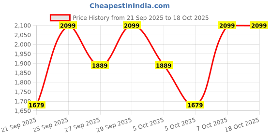 myntra.com H&M Cigarette Trousers h&m Price History Graph from 21 Sep 2025 to 18 Oct 2025