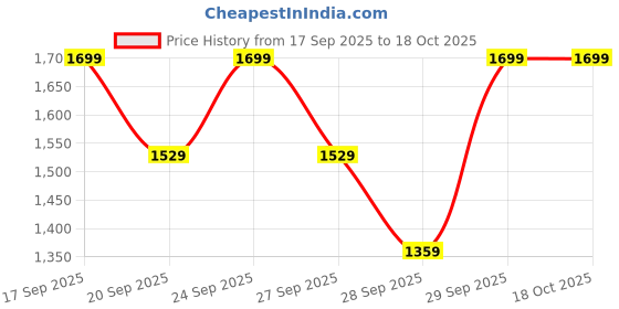 myntra.com H&M Cigarette Trousers h&m Price History Graph from 17 Sep 2025 to 18 Oct 2025