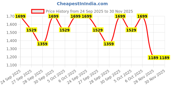 myntra.com H&M Cigarette Trousers h&m Price History Graph from 24 Sep 2025 to 30 Nov 2025