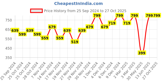 myntra.com H&M Cluster Earrings h&m Price History Graph from 25 Sep 2024 to 27 Oct 2025