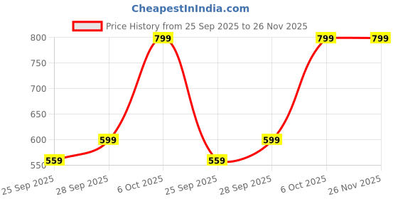 myntra.com H&M Cluster Earrings h&m Price History Graph from 25 Sep 2025 to 25 Nov 2025