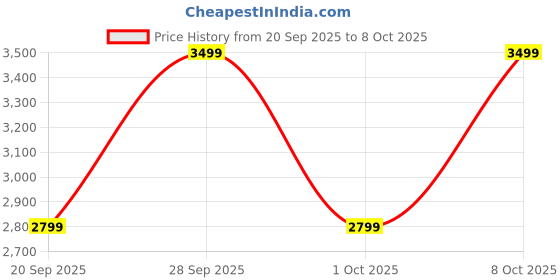myntra.com H&M Coated Bomber Jacket h&m Price History Graph from 20 Sep 2025 to 8 Oct 2025