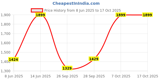 myntra.com H&M Coated Crossbody Bag h&m Price History Graph from 8 Jun 2025 to 17 Oct 2025