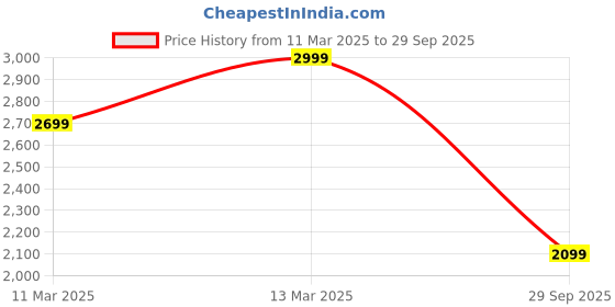 myntra.com H&M Coated Dress h&m Price History Graph from 11 Mar 2025 to 29 Sep 2025