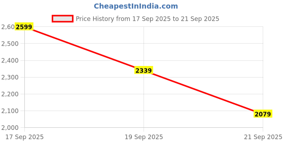 myntra.com H&M Coated Dress h&m Price History Graph from 17 Sep 2025 to 21 Sep 2025