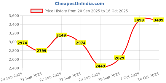 myntra.com H&M Coated Jacket h&m Price History Graph from 20 Sep 2025 to 4 Oct 2025