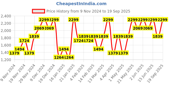 myntra.com H&M Coated Midi Skirt h&m Price History Graph from 9 Nov 2024 to 19 Sep 2025
