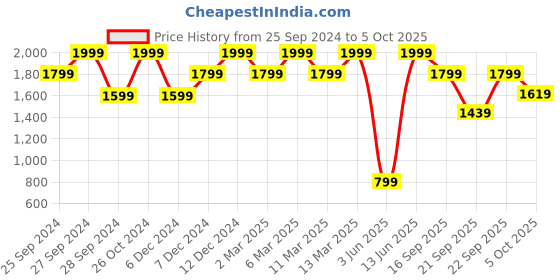 myntra.com H&M Coated Pencil Skirt h&m Price History Graph from 25 Sep 2024 to 5 Oct 2025