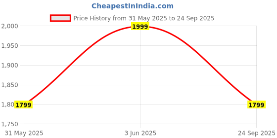 myntra.com H&M Coated Pencil Skirt h&m Price History Graph from 31 May 2025 to 24 Sep 2025