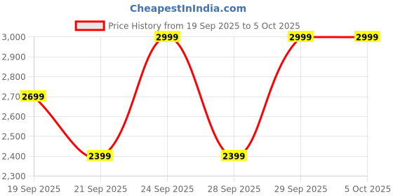 myntra.com H&M Collared Boucl Dress h&m Price History Graph from 19 Sep 2025 to 4 Oct 2025
