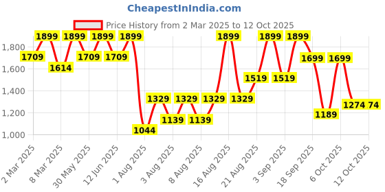 myntra.com H&M Collared Cardigan h&m Price History Graph from 2 Mar 2025 to 12 Oct 2025