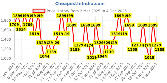 myntra.com H&M Collared Cardigan h&m Price History Graph from 2 Mar 2025 to 4 Dec 2025