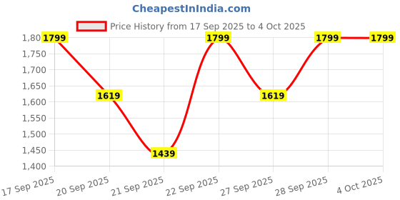 myntra.com H&M Collared Cardigan h&m Price History Graph from 17 Sep 2025 to 4 Oct 2025