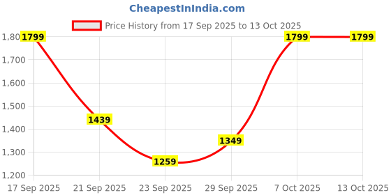 myntra.com H&M Collared Cardigan h&m Price History Graph from 17 Sep 2025 to 13 Oct 2025