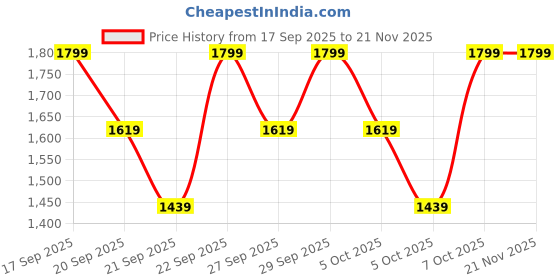 myntra.com H&M Collared Cardigan h&m Price History Graph from 17 Sep 2025 to 20 Nov 2025