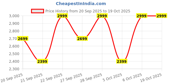 myntra.com H&M Collared Cardigan h&m Price History Graph from 20 Sep 2025 to 17 Oct 2025