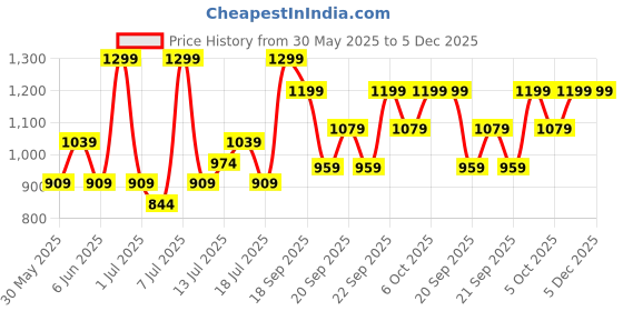 myntra.com H&M Collared Cotton Blouse h&m Price History Graph from 30 May 2025 to 5 Dec 2025