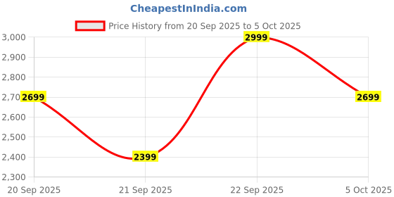 myntra.com H&M Collared Jacket h&m Price History Graph from 20 Sep 2025 to 5 Oct 2025