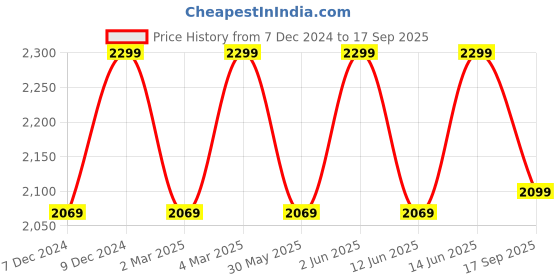 myntra.com H&M Collared Jackets h&m Price History Graph from 7 Dec 2024 to 17 Sep 2025