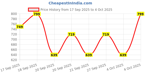 myntra.com H&M Collared Jersey Top h&m Price History Graph from 17 Sep 2025 to 4 Oct 2025
