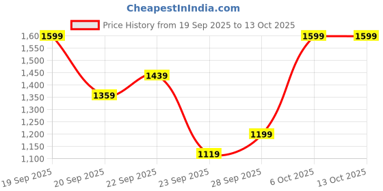 myntra.com H&M Collared Sweater Vest h&m Price History Graph from 19 Sep 2025 to 13 Oct 2025