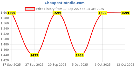 myntra.com H&M Collared Sweater Vest h&m Price History Graph from 17 Sep 2025 to 12 Oct 2025