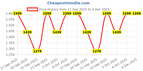 myntra.com H&M Collared Sweater Vest h&m Price History Graph from 17 Sep 2025 to 4 Dec 2025