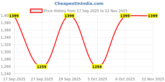 myntra.com H&M Collared Sweater Vest h&m Price History Graph from 17 Sep 2025 to 22 Nov 2025