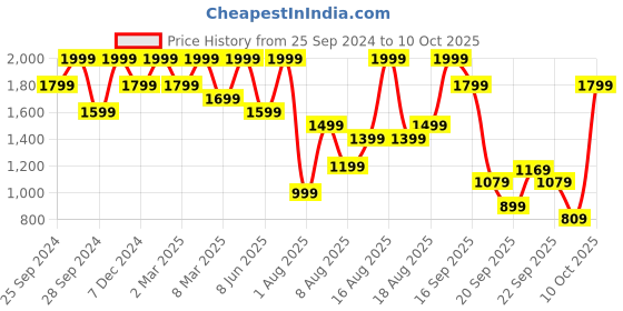 myntra.com H&M Collared Sweatshirt h&m Price History Graph from 25 Sep 2024 to 10 Oct 2025