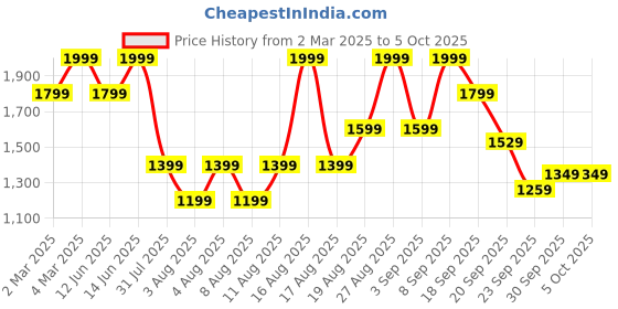 myntra.com H&M Collared Sweatshirt h&m Price History Graph from 2 Mar 2025 to 4 Oct 2025