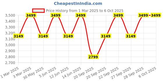 myntra.com H&M Collared Twill Jacket h&m Price History Graph from 1 Mar 2025 to 4 Oct 2025