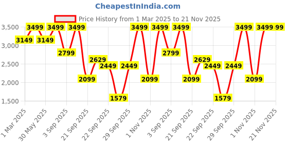 myntra.com H&M Collared Twill Jacket h&m Price History Graph from 1 Mar 2025 to 21 Nov 2025